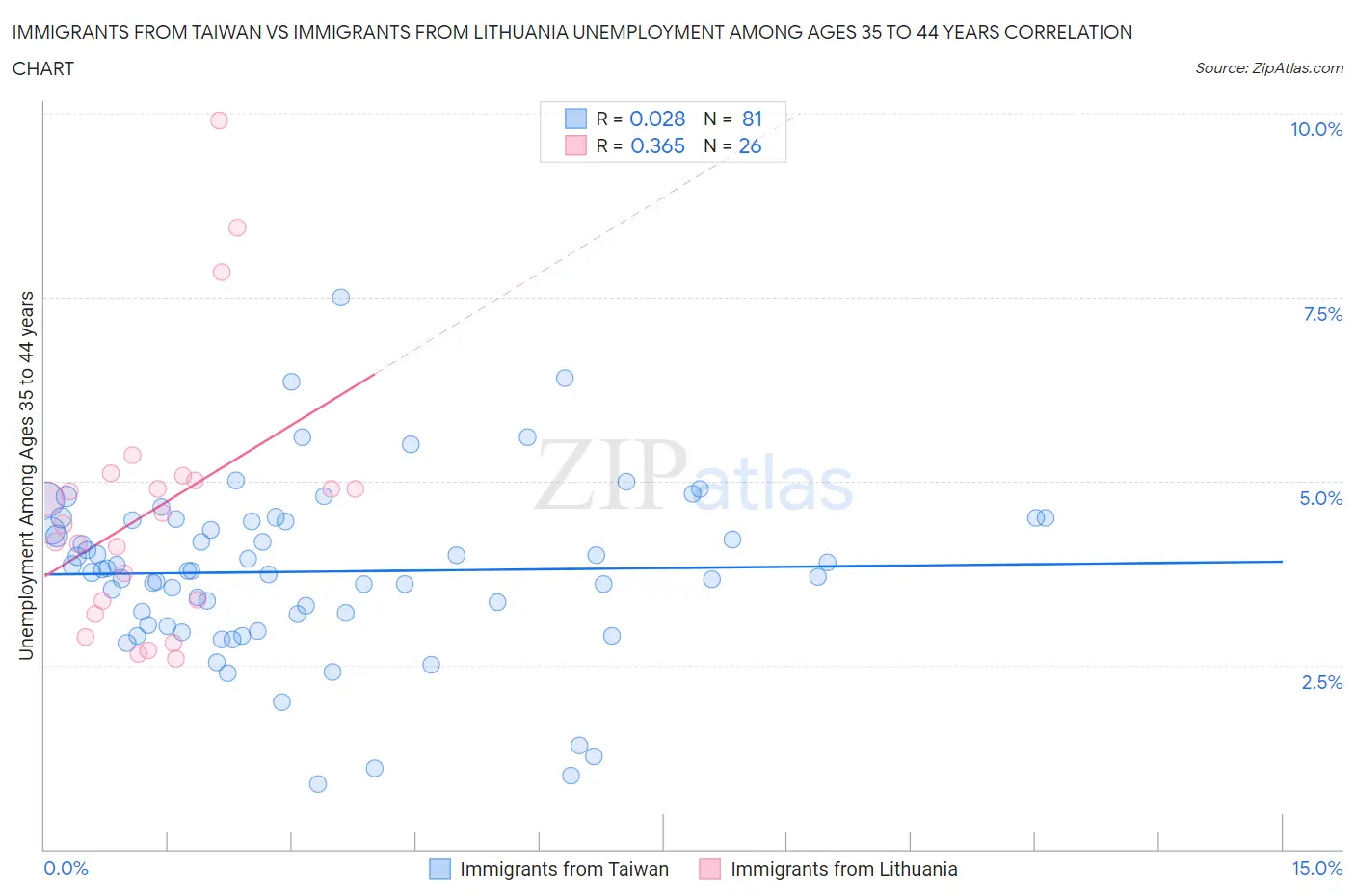 Immigrants from Taiwan vs Immigrants from Lithuania Unemployment Among Ages 35 to 44 years