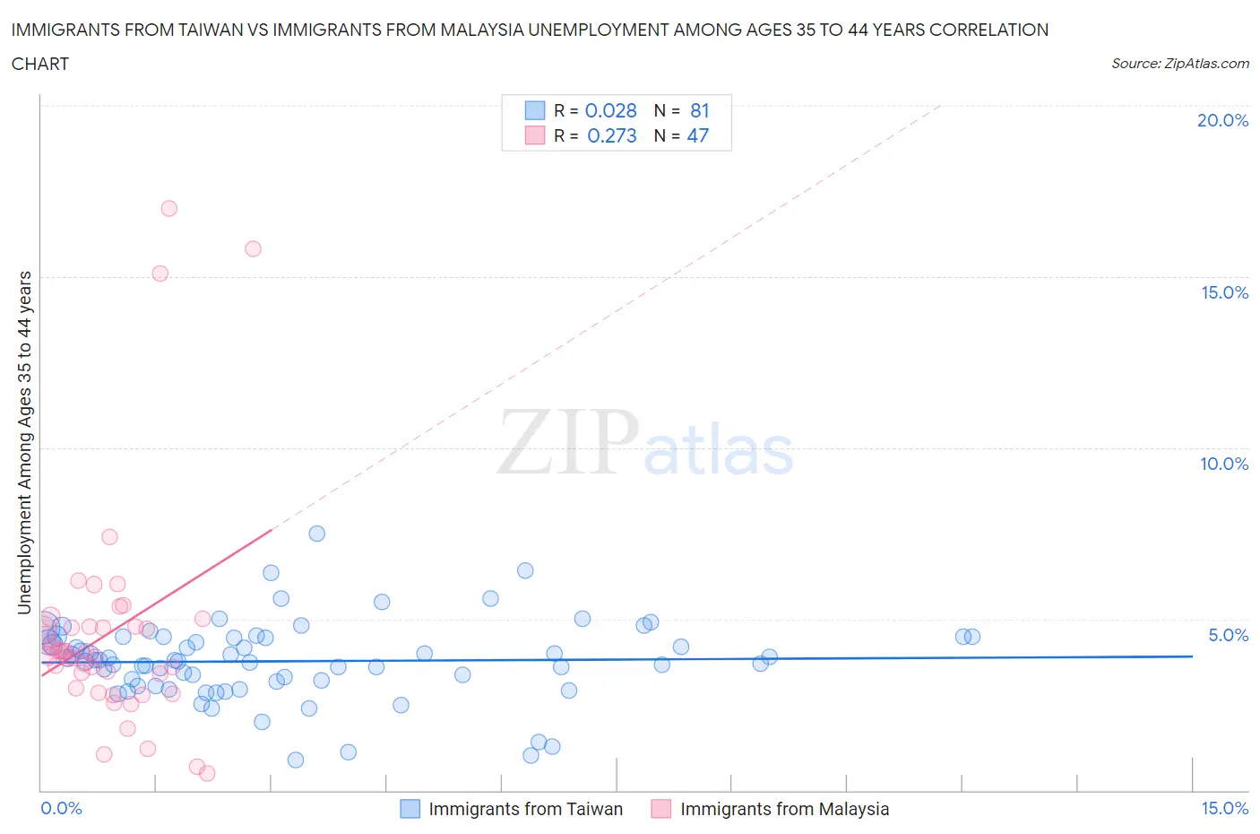 Immigrants from Taiwan vs Immigrants from Malaysia Unemployment Among Ages 35 to 44 years