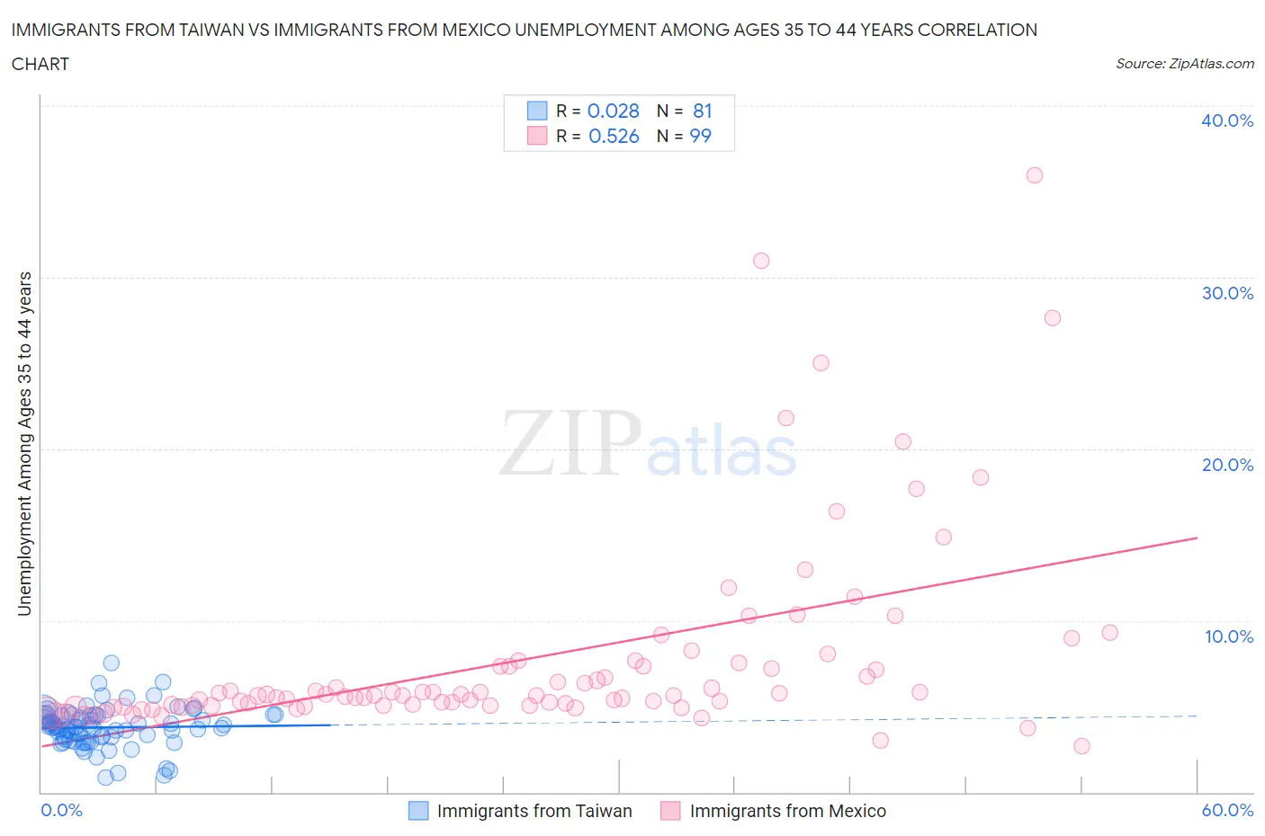 Immigrants from Taiwan vs Immigrants from Mexico Unemployment Among Ages 35 to 44 years