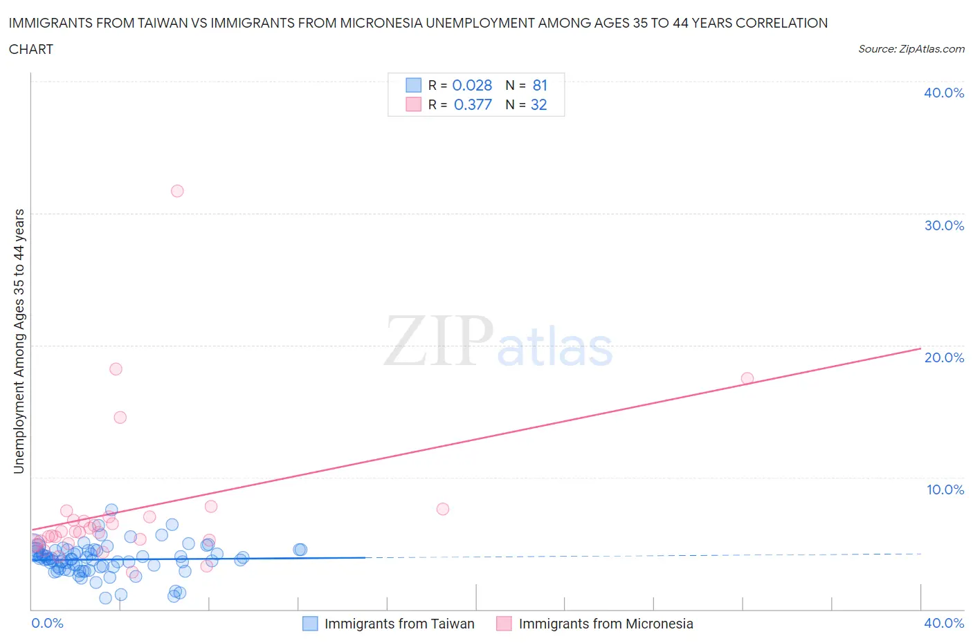 Immigrants from Taiwan vs Immigrants from Micronesia Unemployment Among Ages 35 to 44 years