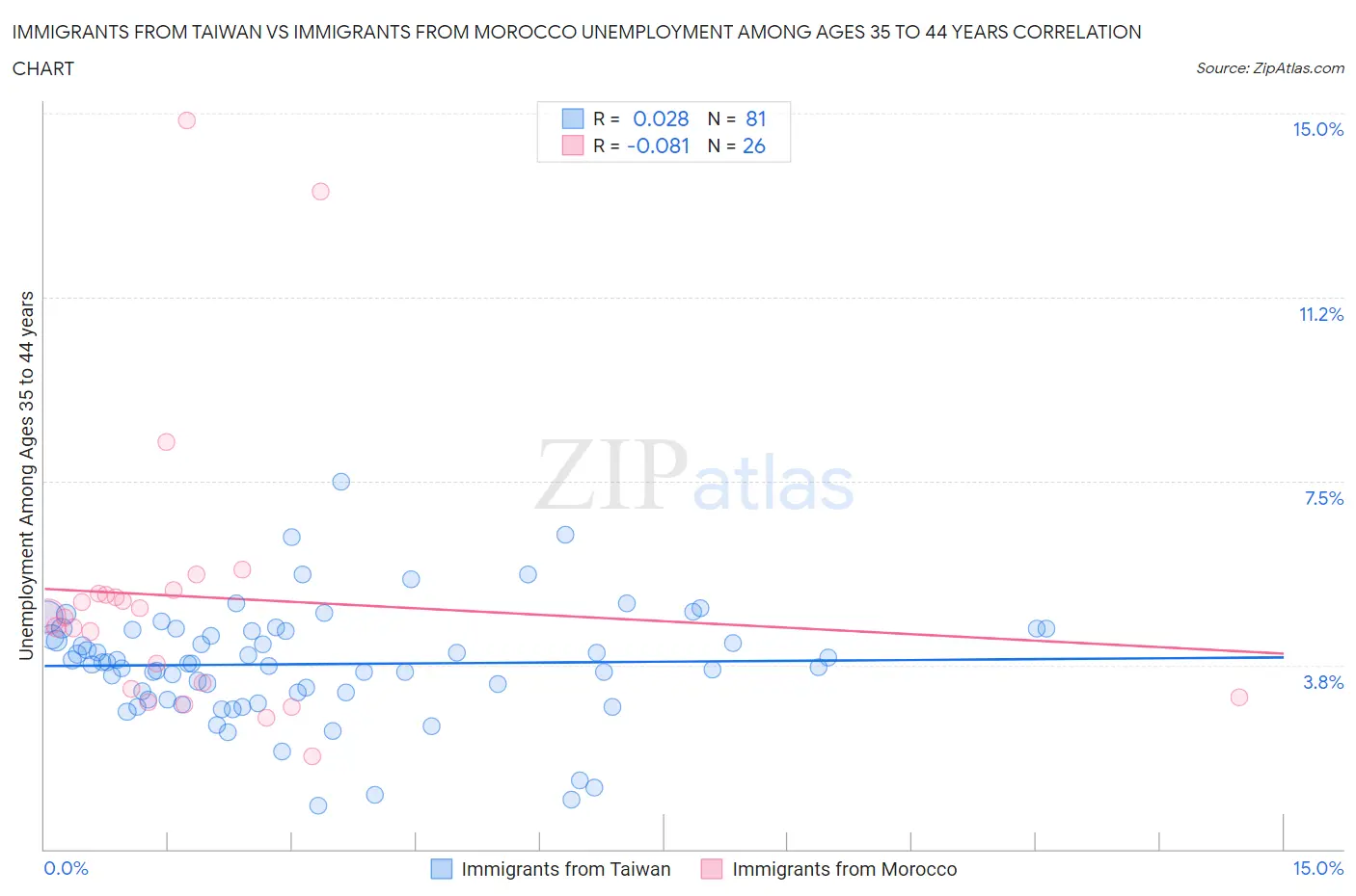 Immigrants from Taiwan vs Immigrants from Morocco Unemployment Among Ages 35 to 44 years