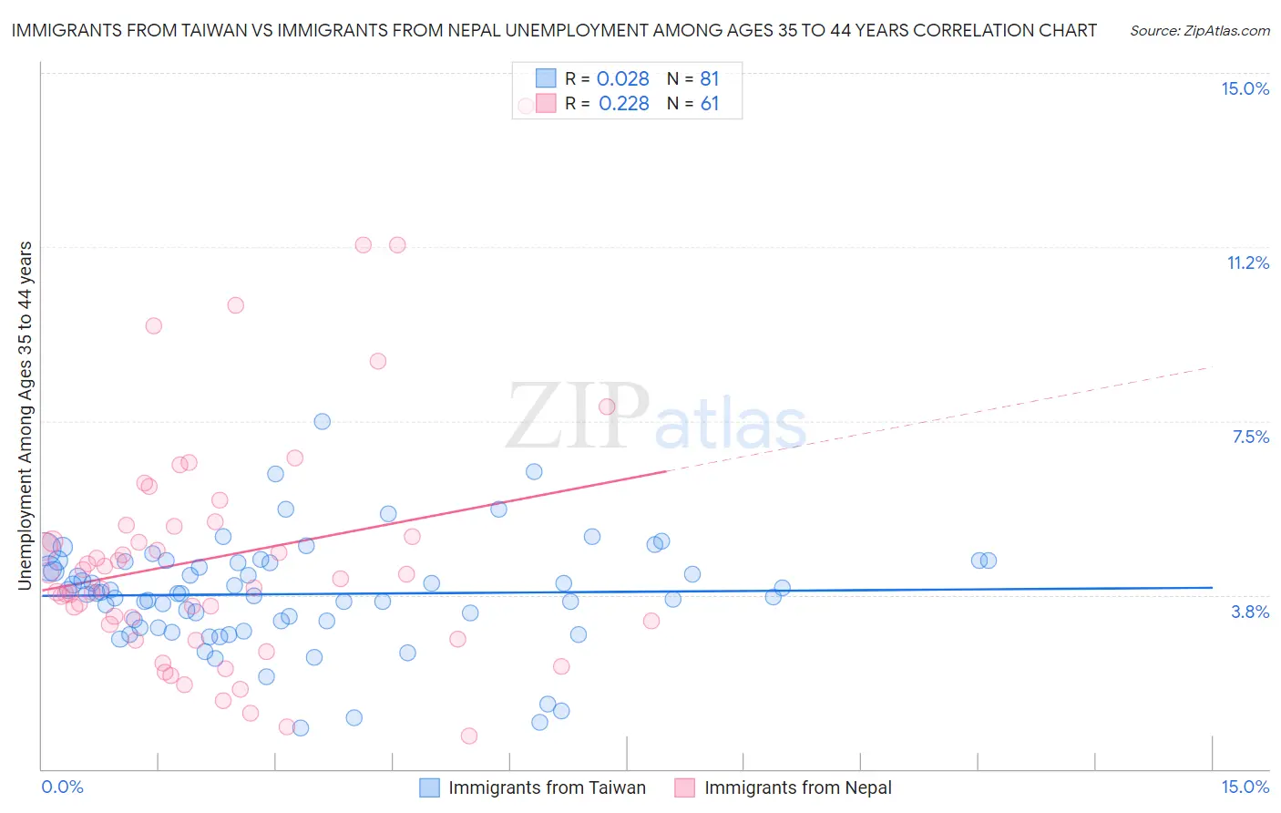 Immigrants from Taiwan vs Immigrants from Nepal Unemployment Among Ages 35 to 44 years