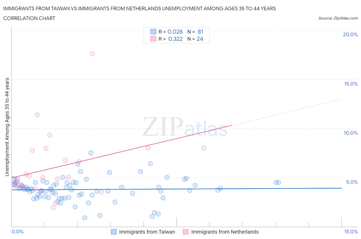 Immigrants from Taiwan vs Immigrants from Netherlands Unemployment Among Ages 35 to 44 years
