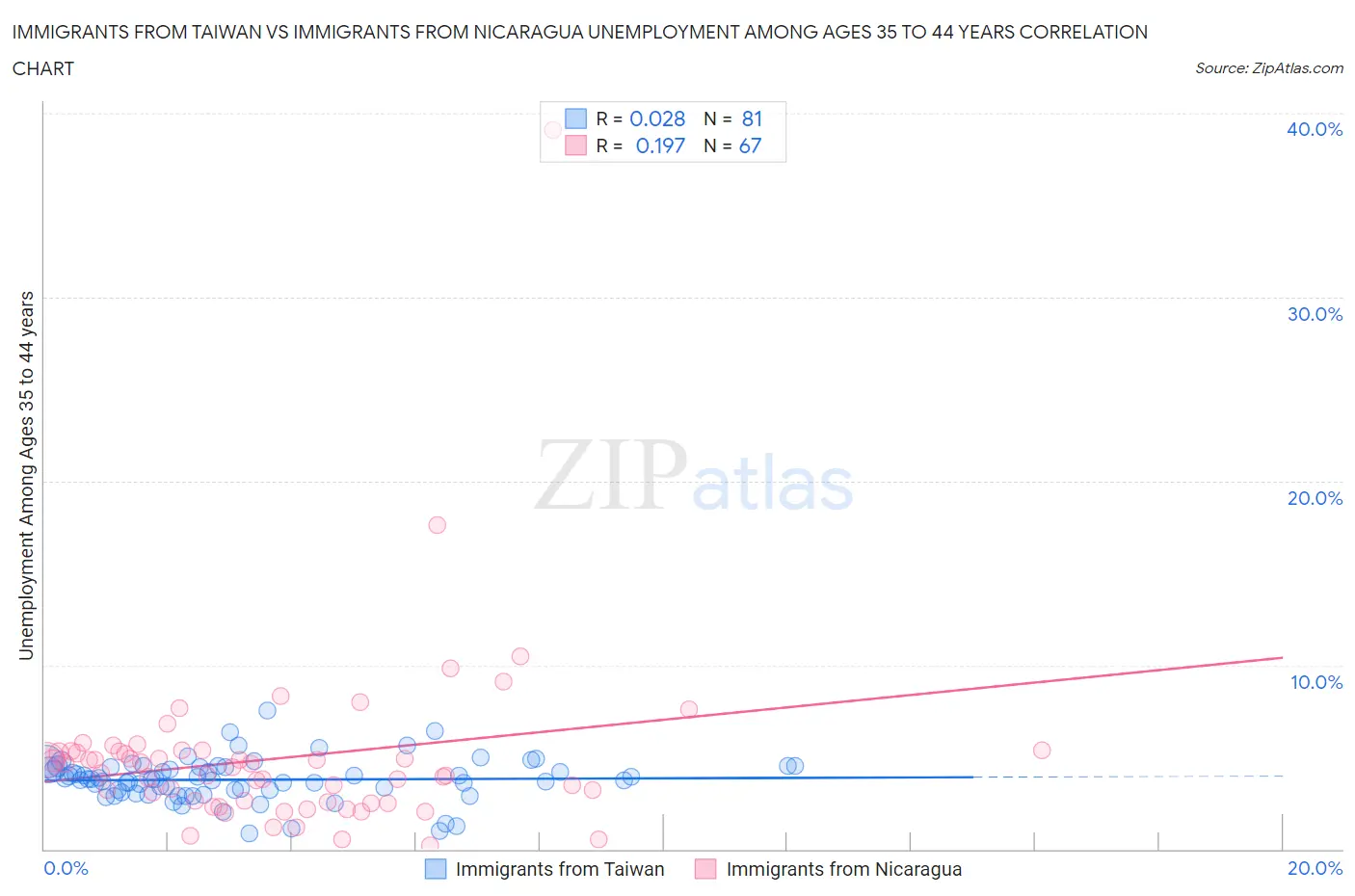 Immigrants from Taiwan vs Immigrants from Nicaragua Unemployment Among Ages 35 to 44 years
