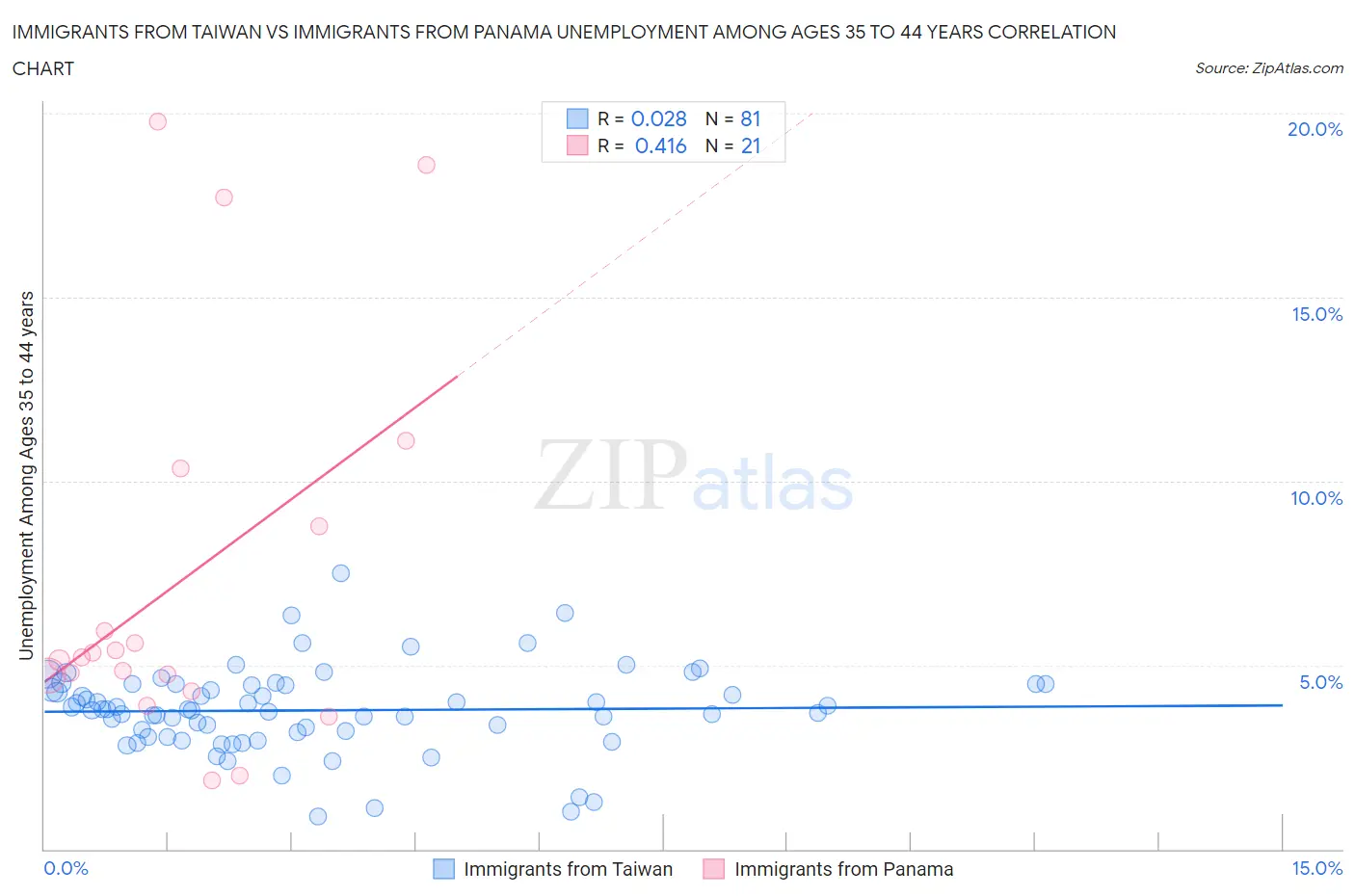 Immigrants from Taiwan vs Immigrants from Panama Unemployment Among Ages 35 to 44 years
