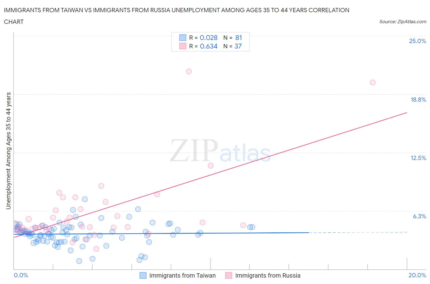 Immigrants from Taiwan vs Immigrants from Russia Unemployment Among Ages 35 to 44 years