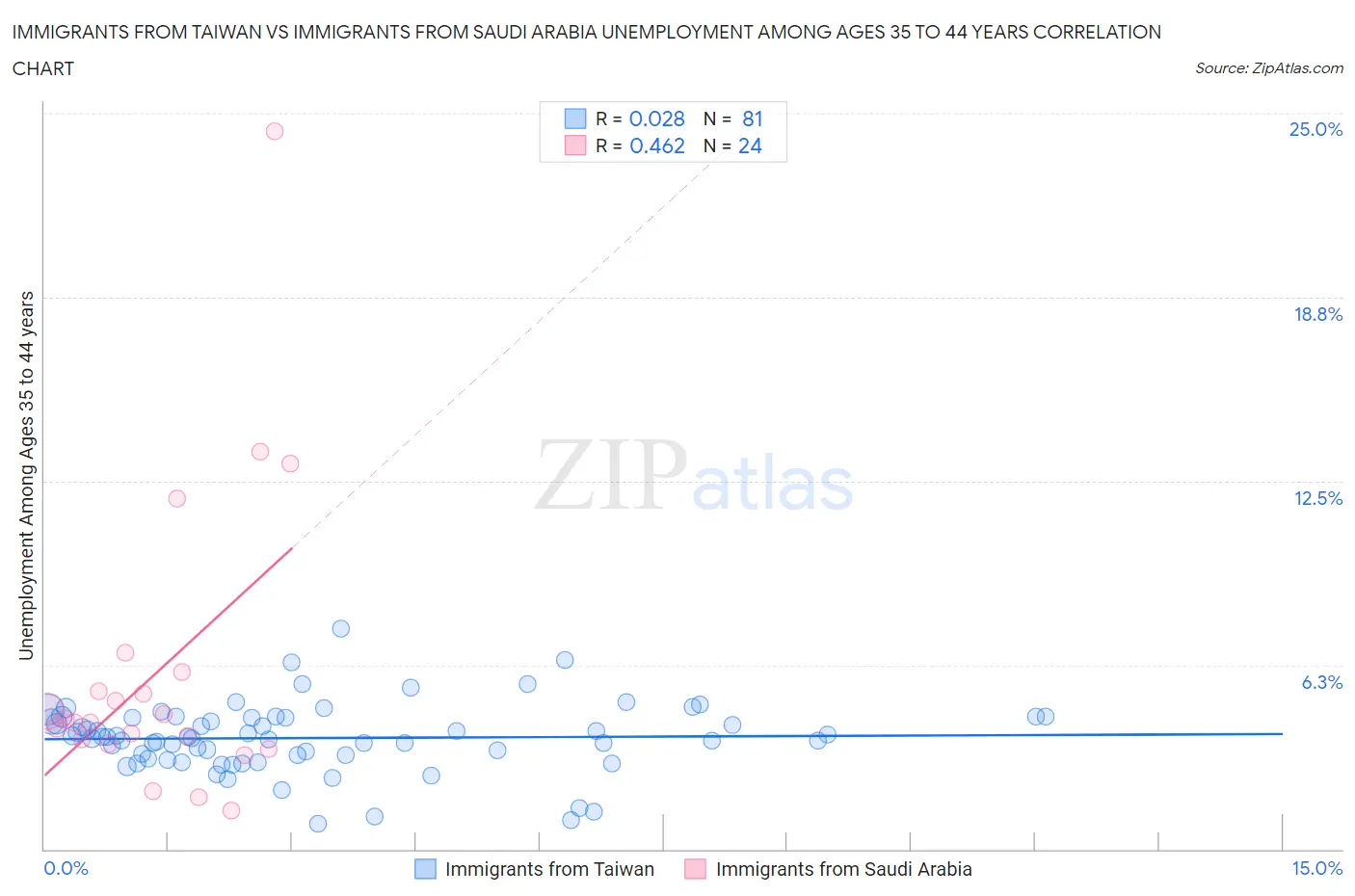 Immigrants from Taiwan vs Immigrants from Saudi Arabia Unemployment Among Ages 35 to 44 years