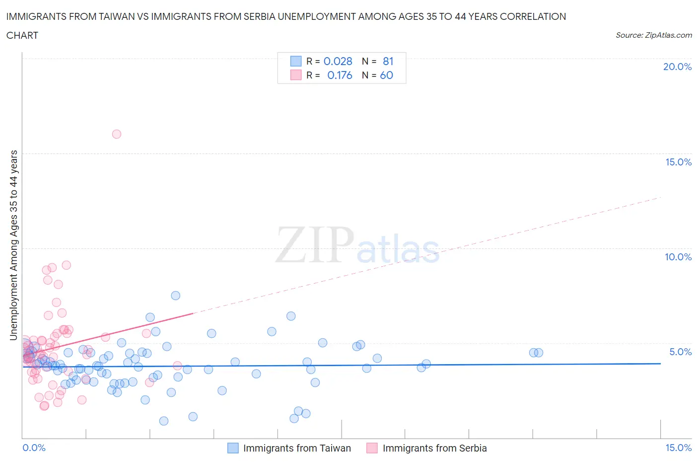 Immigrants from Taiwan vs Immigrants from Serbia Unemployment Among Ages 35 to 44 years