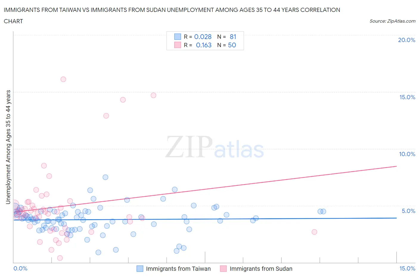 Immigrants from Taiwan vs Immigrants from Sudan Unemployment Among Ages 35 to 44 years