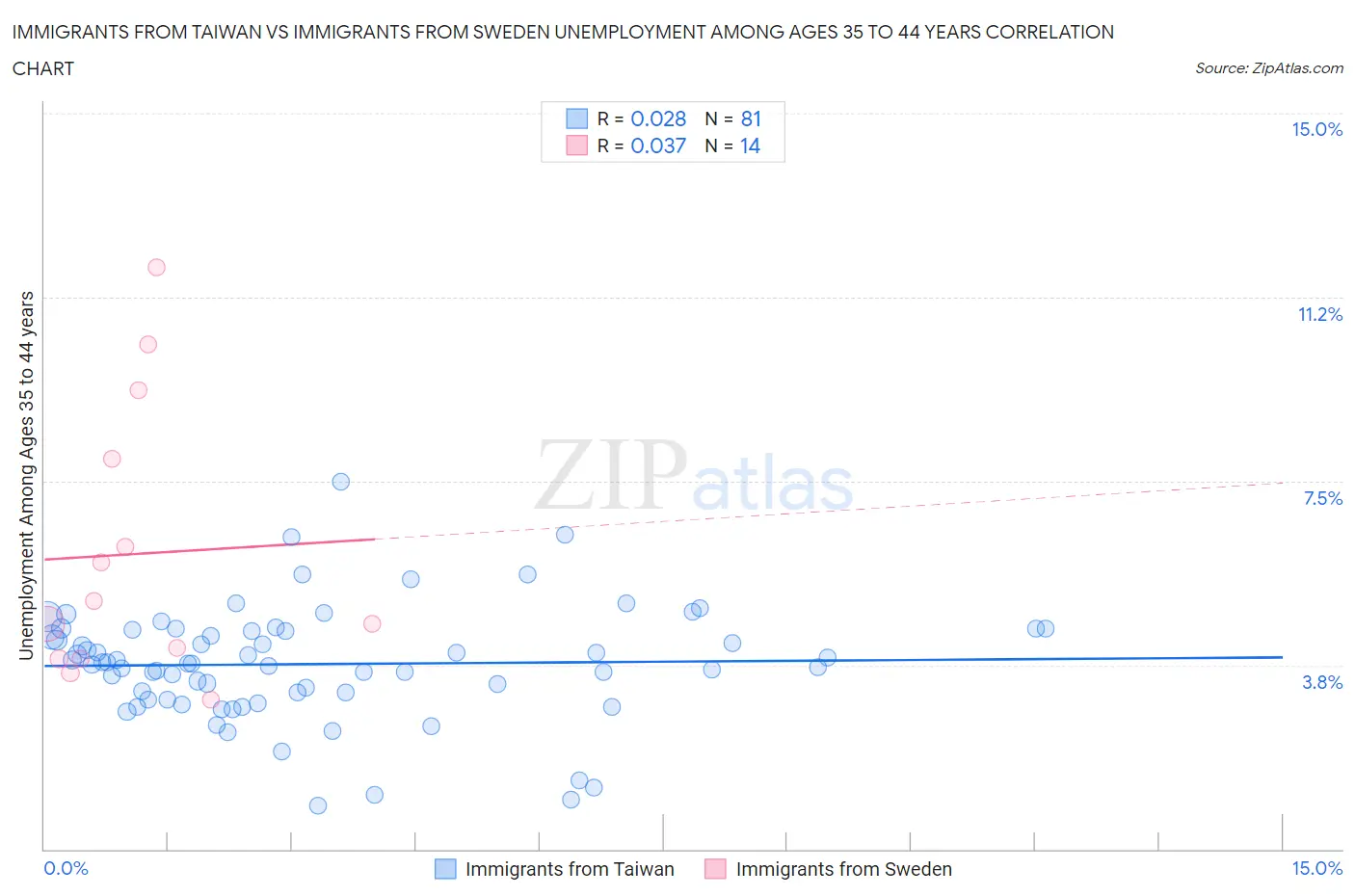 Immigrants from Taiwan vs Immigrants from Sweden Unemployment Among Ages 35 to 44 years