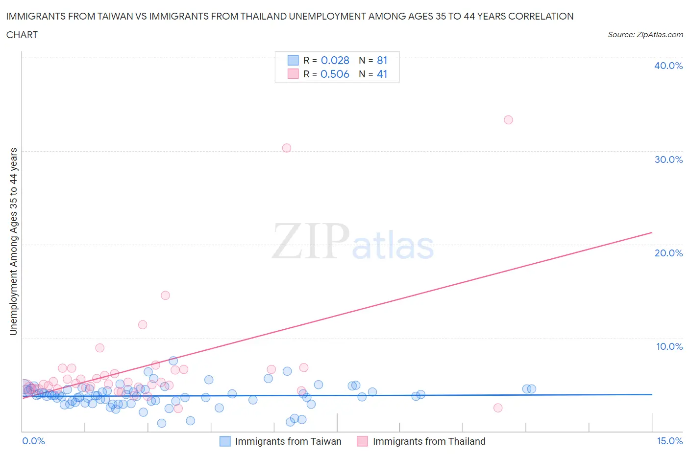 Immigrants from Taiwan vs Immigrants from Thailand Unemployment Among Ages 35 to 44 years