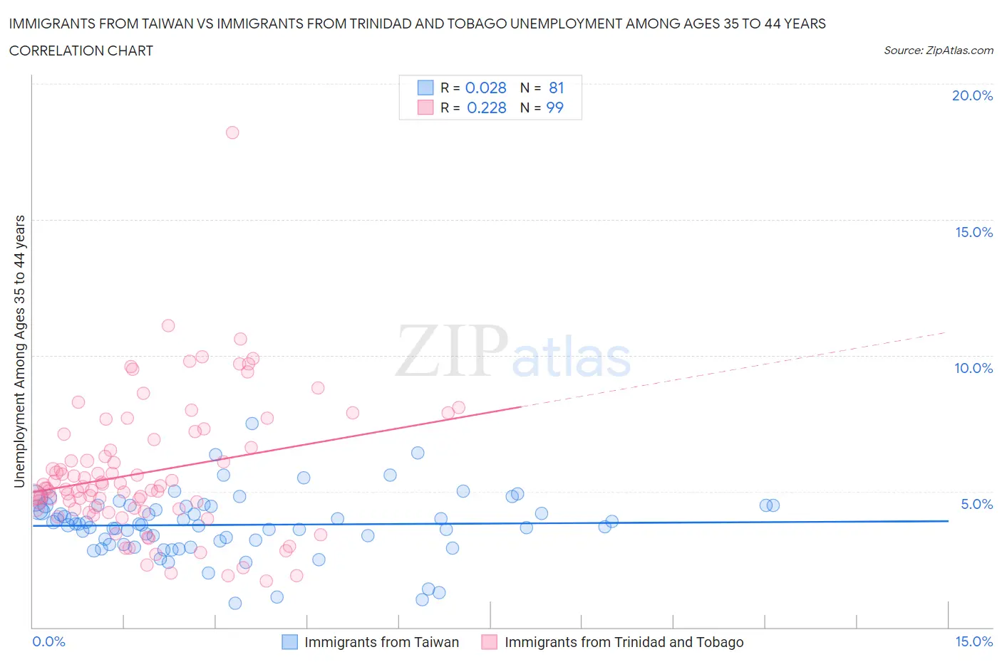 Immigrants from Taiwan vs Immigrants from Trinidad and Tobago Unemployment Among Ages 35 to 44 years