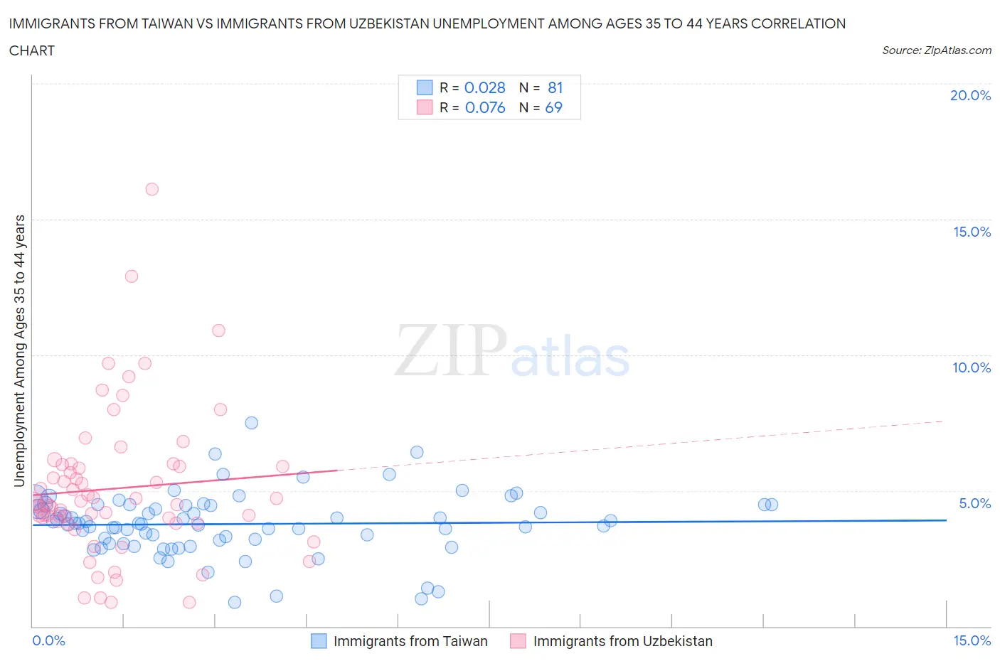 Immigrants from Taiwan vs Immigrants from Uzbekistan Unemployment Among Ages 35 to 44 years