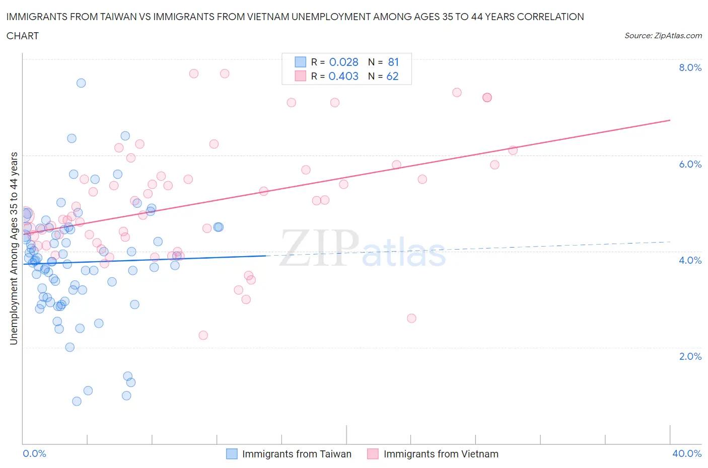 Immigrants from Taiwan vs Immigrants from Vietnam Unemployment Among Ages 35 to 44 years