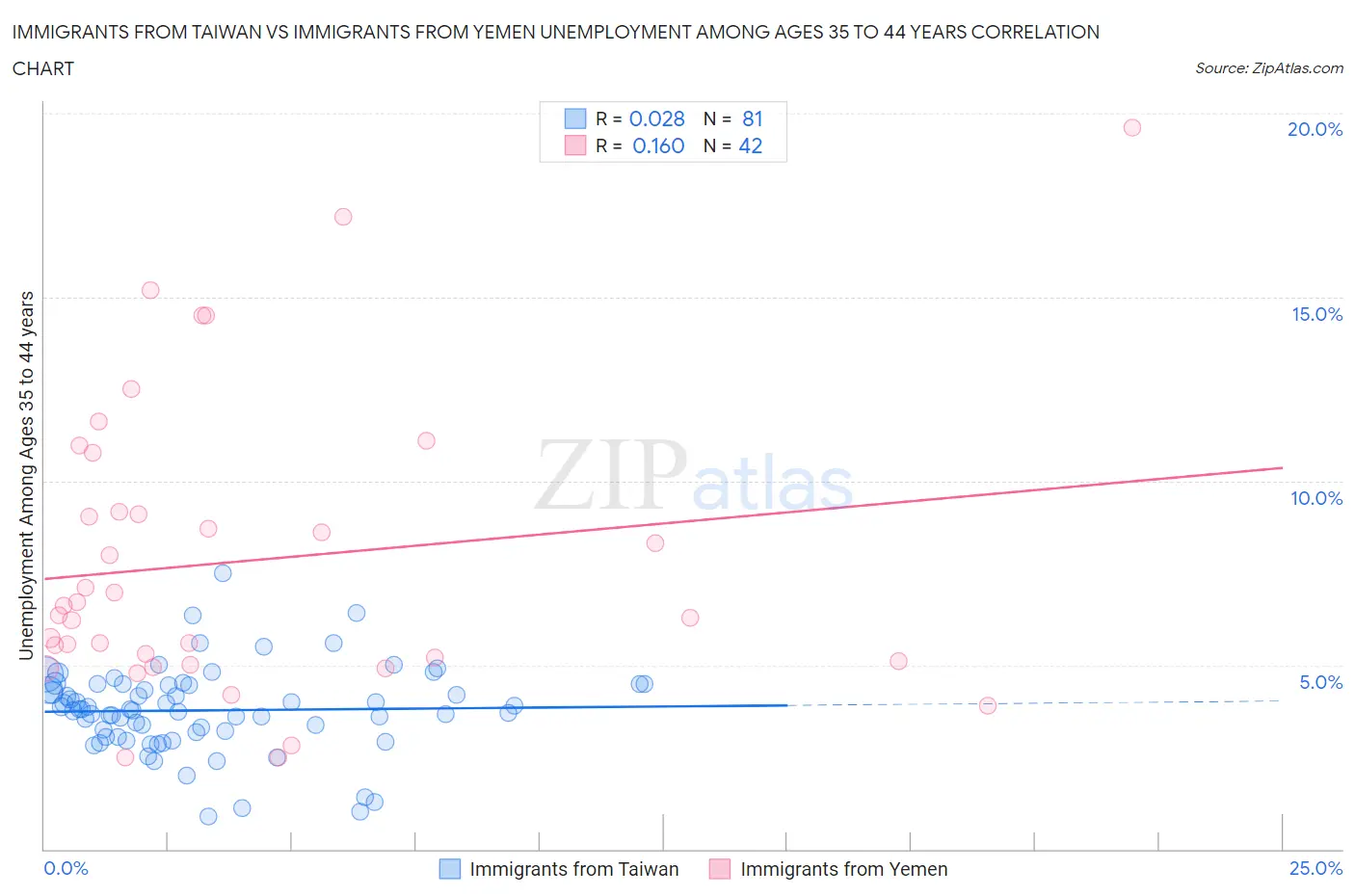 Immigrants from Taiwan vs Immigrants from Yemen Unemployment Among Ages 35 to 44 years