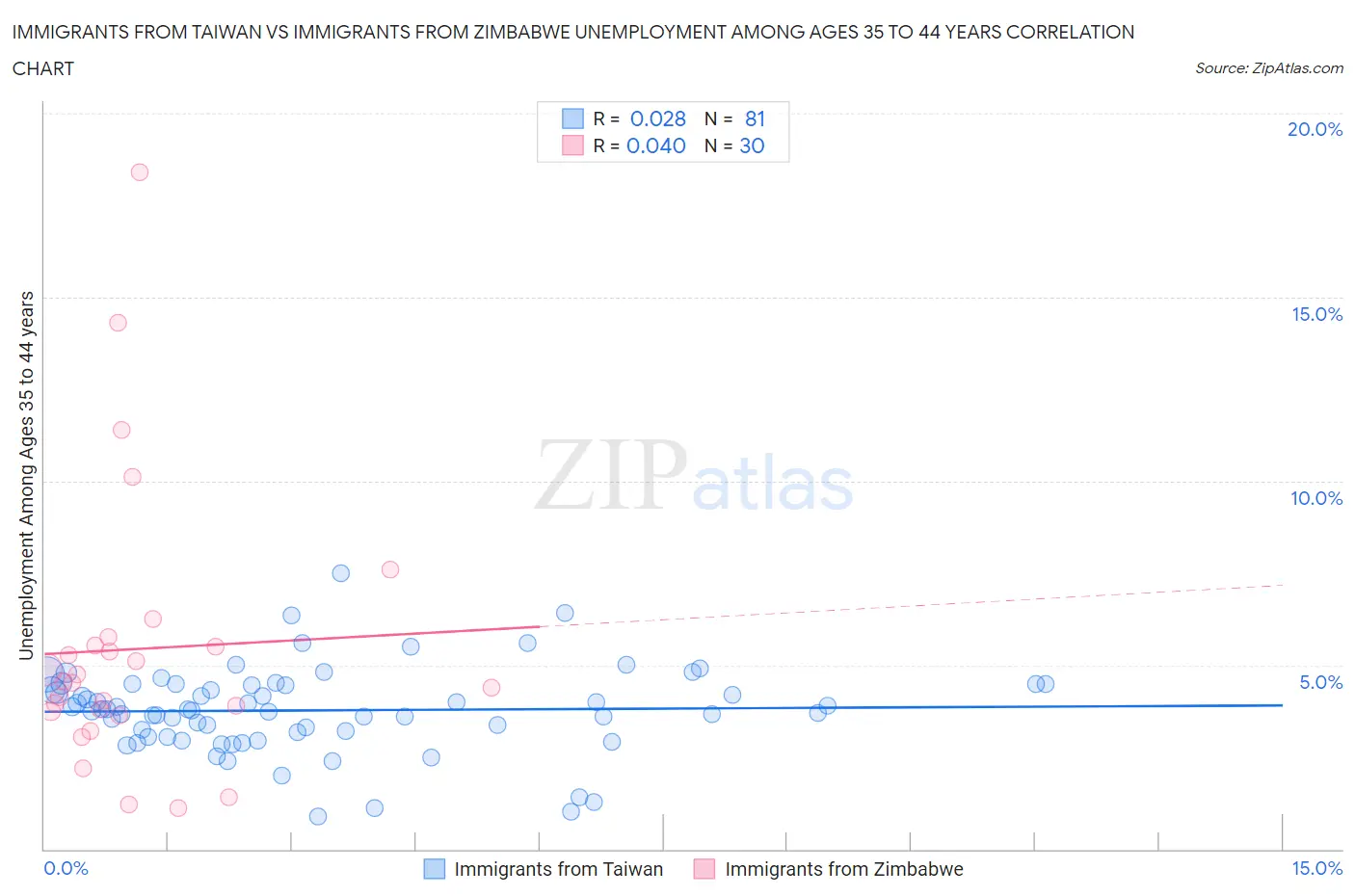 Immigrants from Taiwan vs Immigrants from Zimbabwe Unemployment Among Ages 35 to 44 years