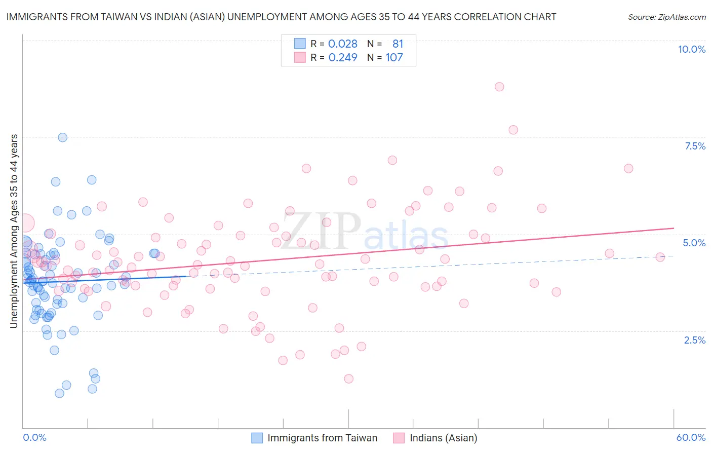 Immigrants from Taiwan vs Indian (Asian) Unemployment Among Ages 35 to 44 years