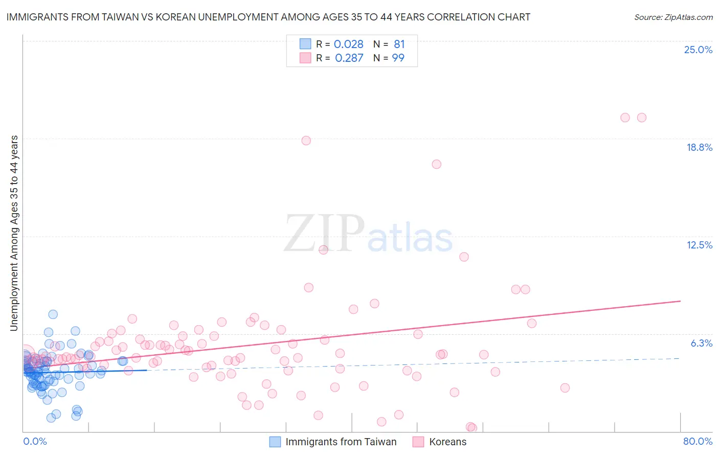 Immigrants from Taiwan vs Korean Unemployment Among Ages 35 to 44 years