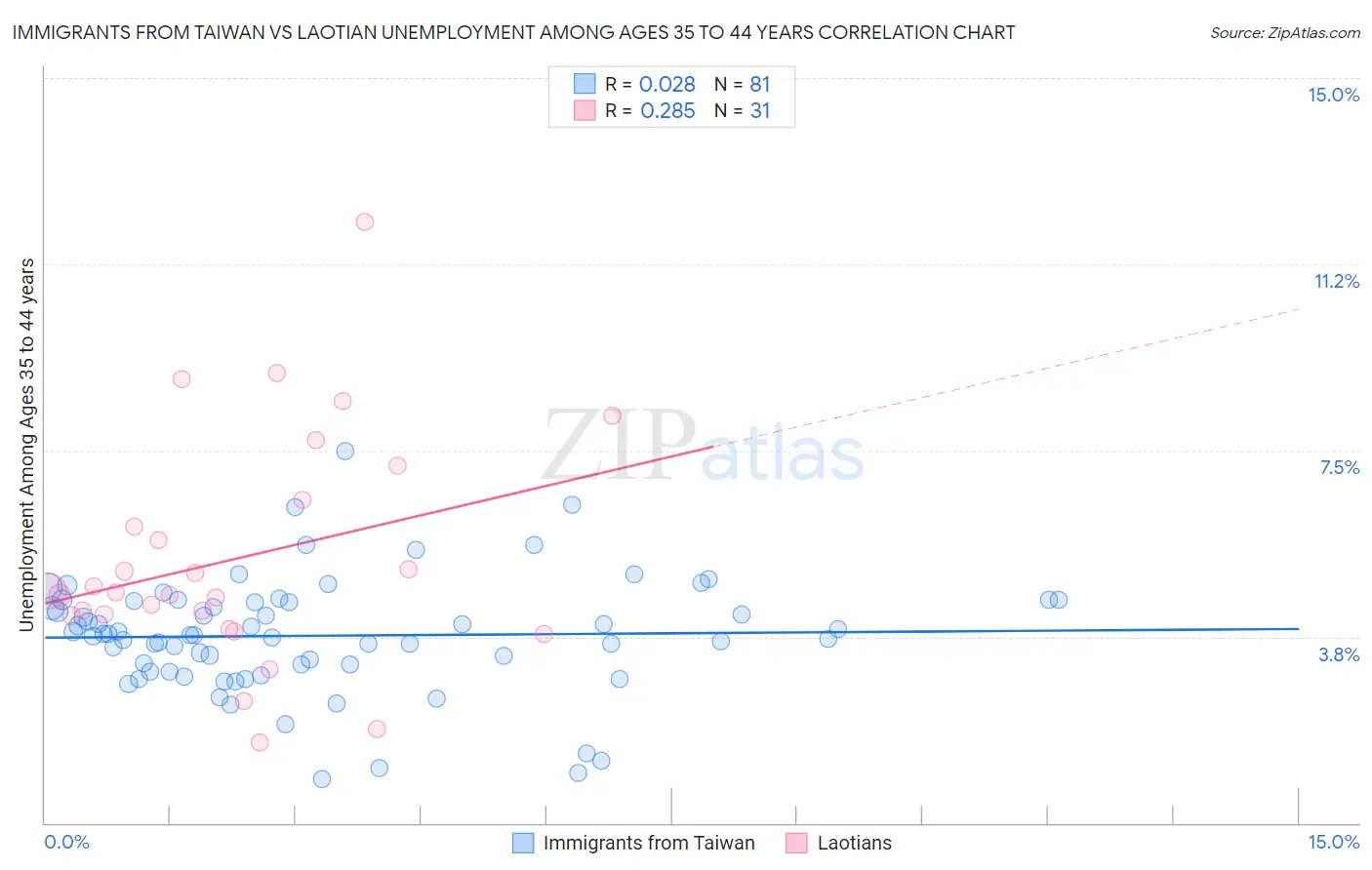 Immigrants from Taiwan vs Laotian Unemployment Among Ages 35 to 44 years