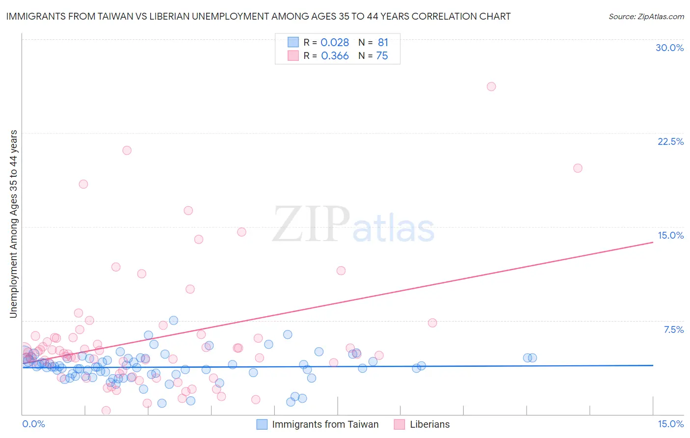 Immigrants from Taiwan vs Liberian Unemployment Among Ages 35 to 44 years