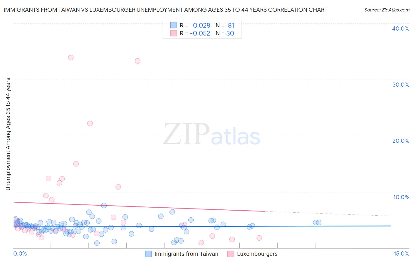 Immigrants from Taiwan vs Luxembourger Unemployment Among Ages 35 to 44 years