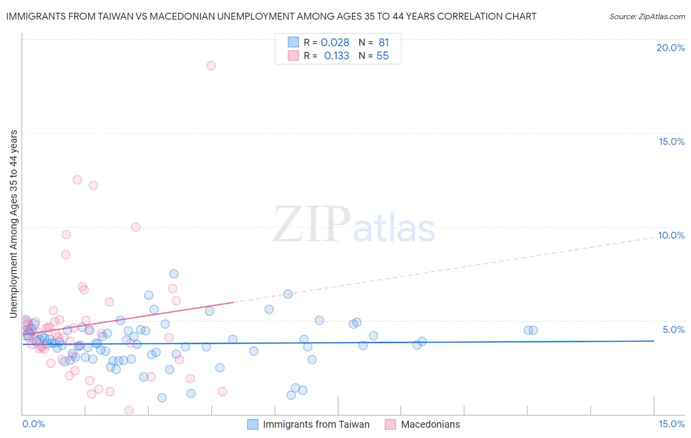 Immigrants from Taiwan vs Macedonian Unemployment Among Ages 35 to 44 years
