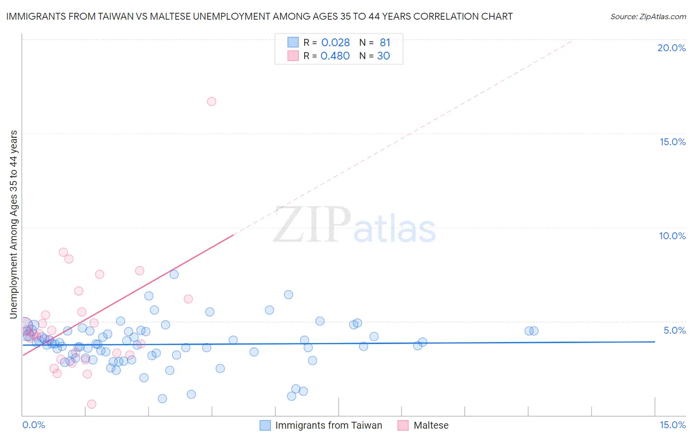 Immigrants from Taiwan vs Maltese Unemployment Among Ages 35 to 44 years