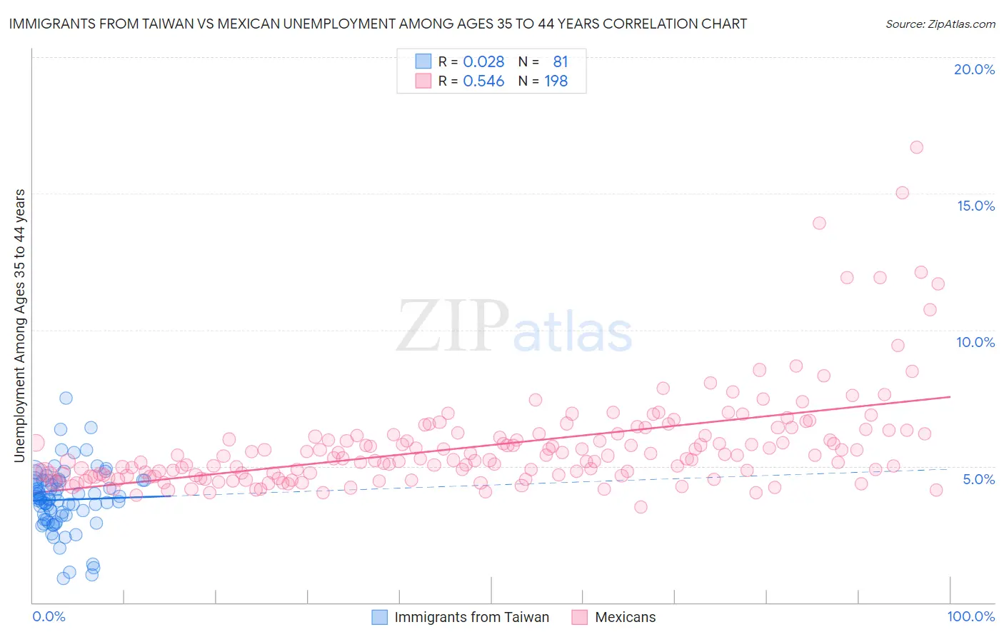Immigrants from Taiwan vs Mexican Unemployment Among Ages 35 to 44 years