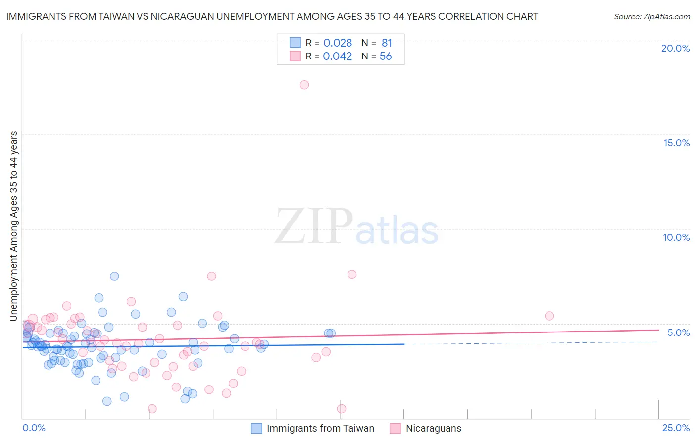 Immigrants from Taiwan vs Nicaraguan Unemployment Among Ages 35 to 44 years
