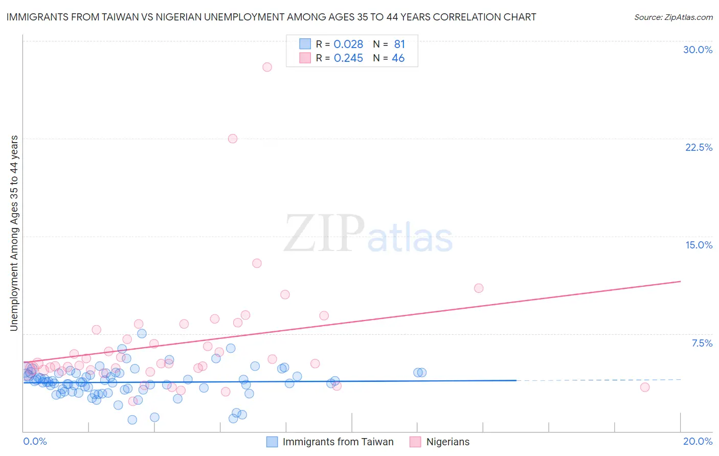 Immigrants from Taiwan vs Nigerian Unemployment Among Ages 35 to 44 years