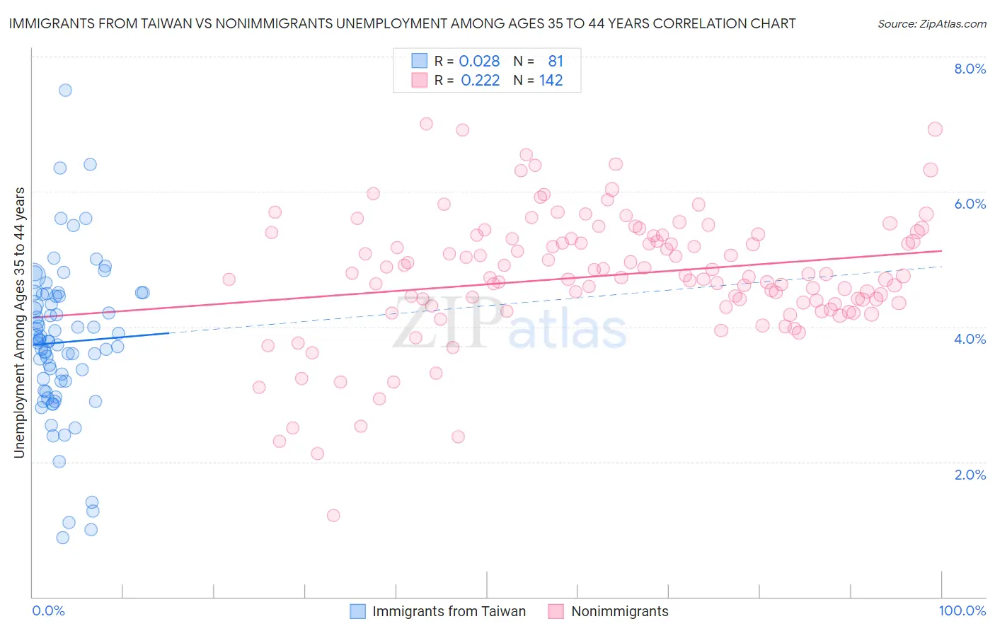 Immigrants from Taiwan vs Nonimmigrants Unemployment Among Ages 35 to 44 years