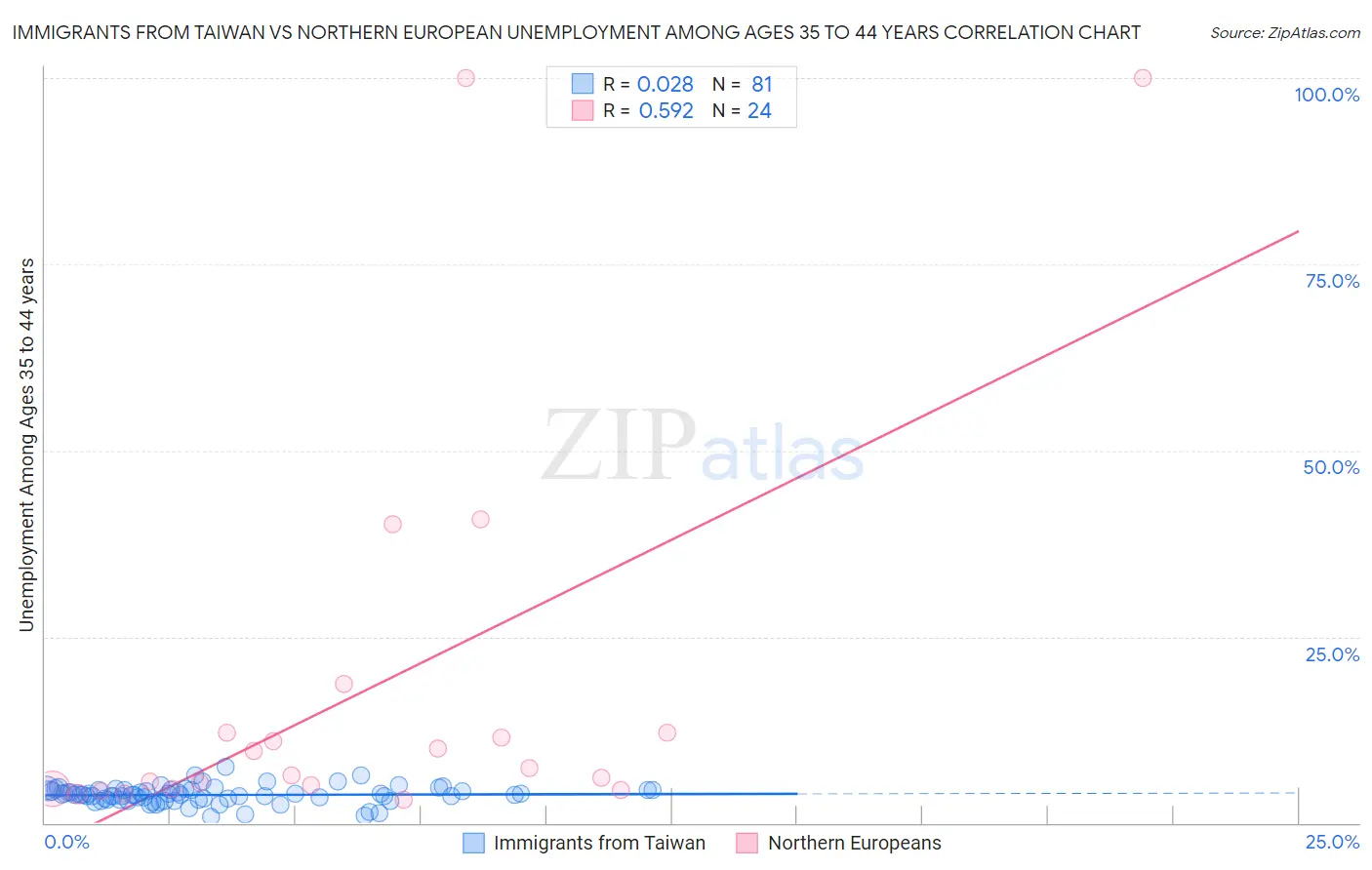 Immigrants from Taiwan vs Northern European Unemployment Among Ages 35 to 44 years