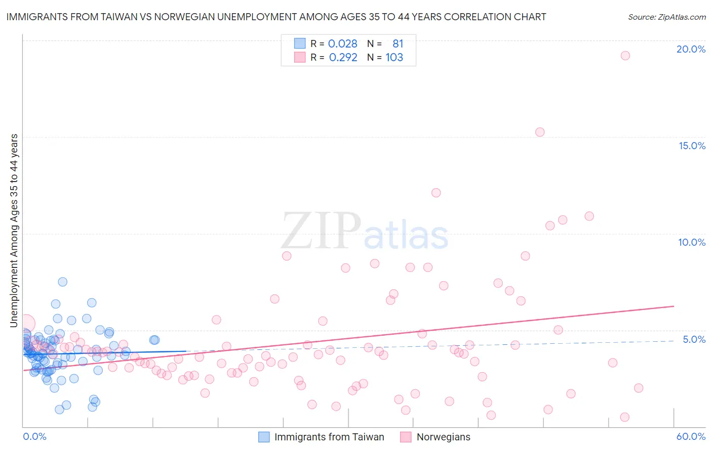 Immigrants from Taiwan vs Norwegian Unemployment Among Ages 35 to 44 years