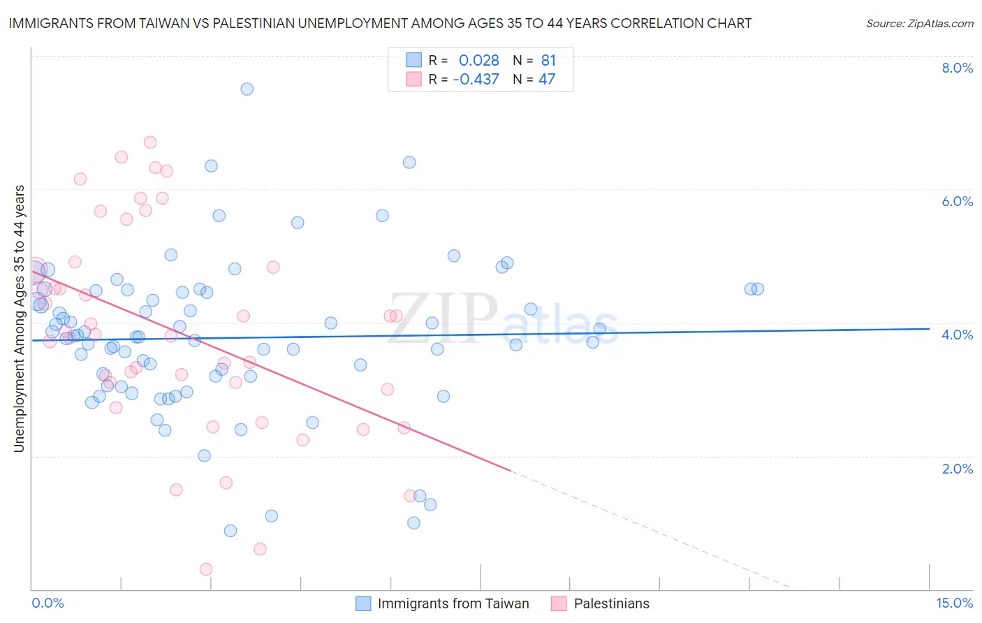 Immigrants from Taiwan vs Palestinian Unemployment Among Ages 35 to 44 years