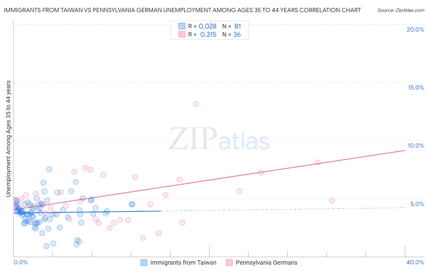 Immigrants from Taiwan vs Pennsylvania German Unemployment Among Ages 35 to 44 years