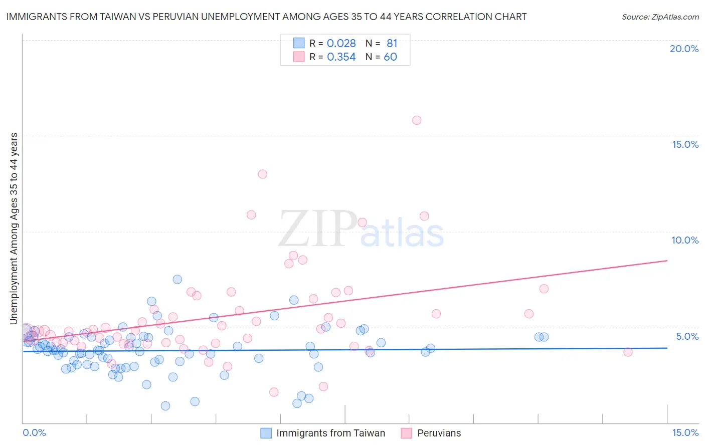 Immigrants from Taiwan vs Peruvian Unemployment Among Ages 35 to 44 years