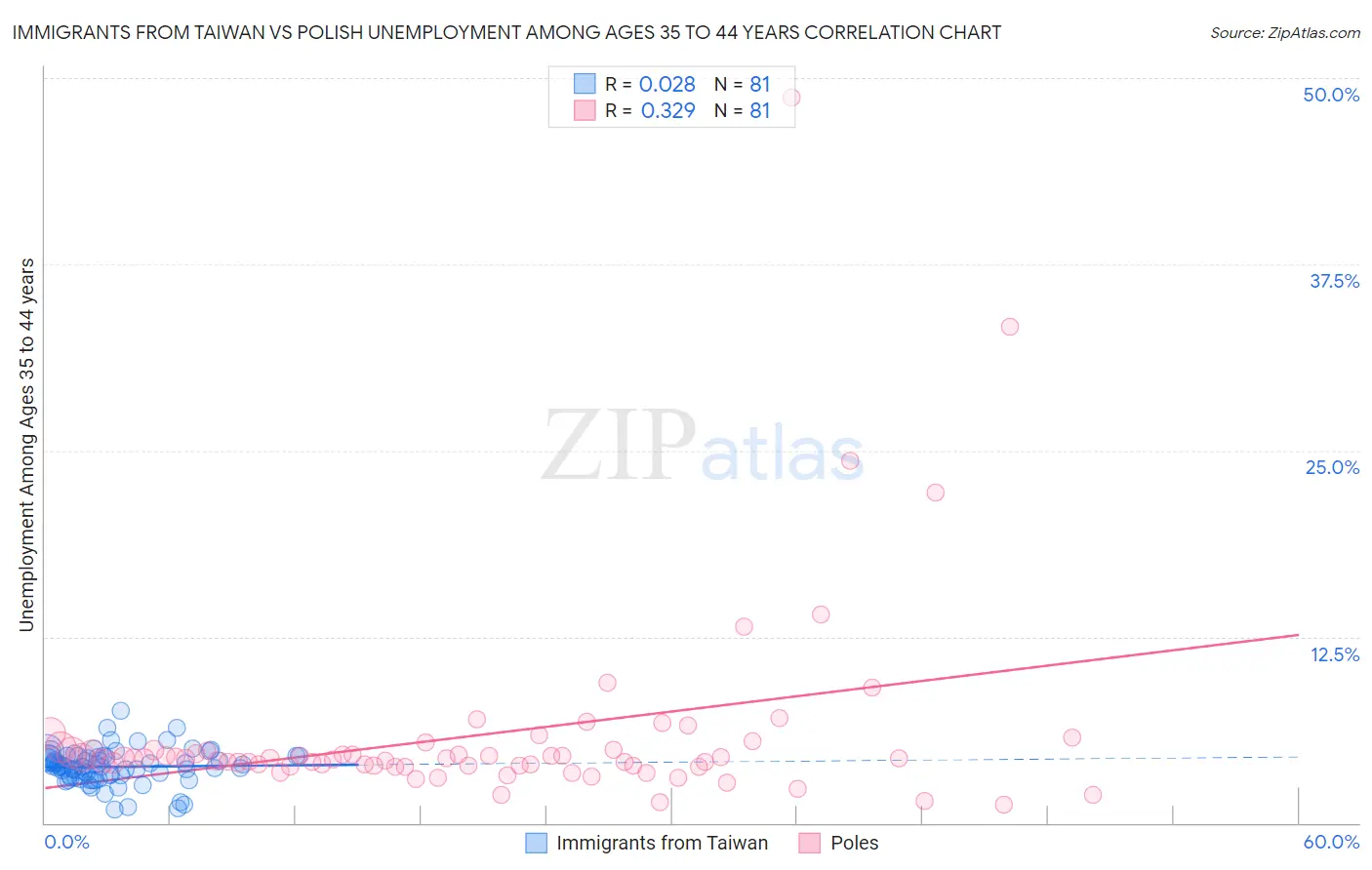 Immigrants from Taiwan vs Polish Unemployment Among Ages 35 to 44 years