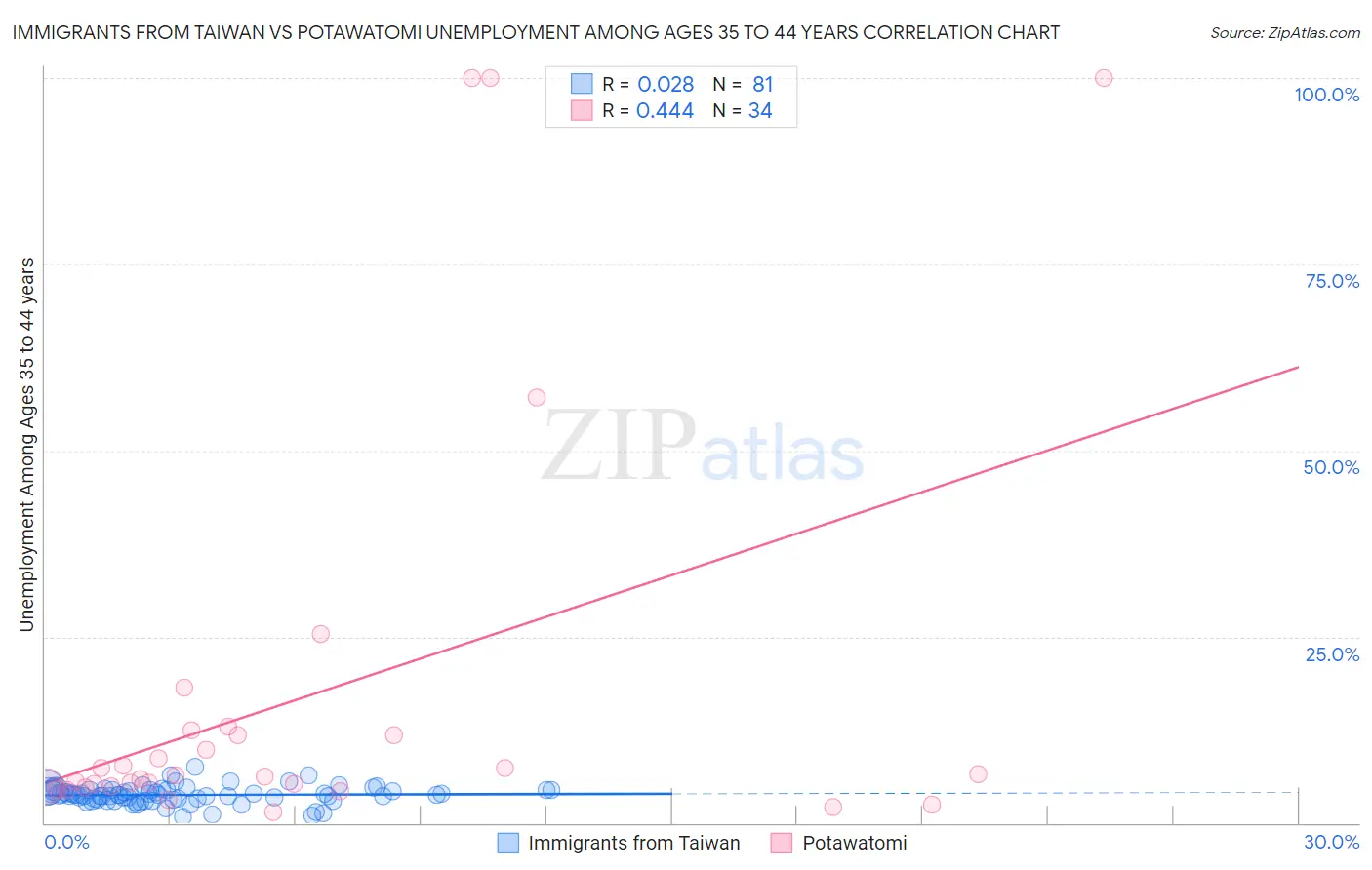 Immigrants from Taiwan vs Potawatomi Unemployment Among Ages 35 to 44 years
