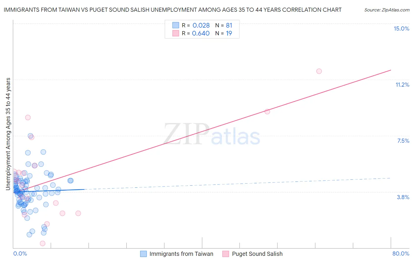 Immigrants from Taiwan vs Puget Sound Salish Unemployment Among Ages 35 to 44 years