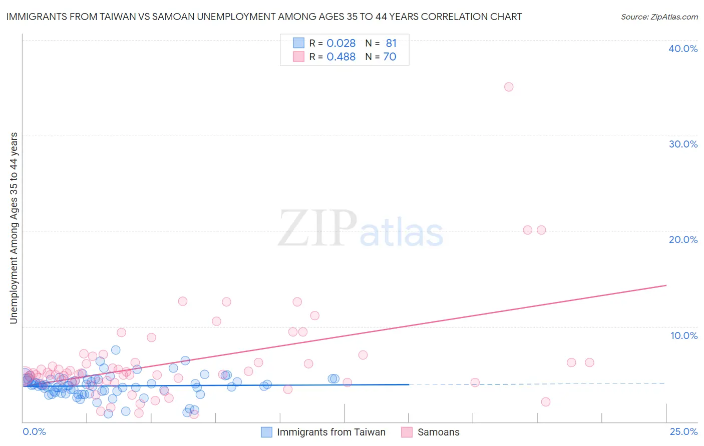 Immigrants from Taiwan vs Samoan Unemployment Among Ages 35 to 44 years