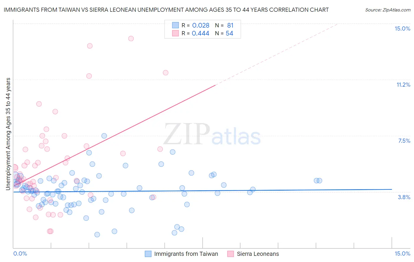 Immigrants from Taiwan vs Sierra Leonean Unemployment Among Ages 35 to 44 years