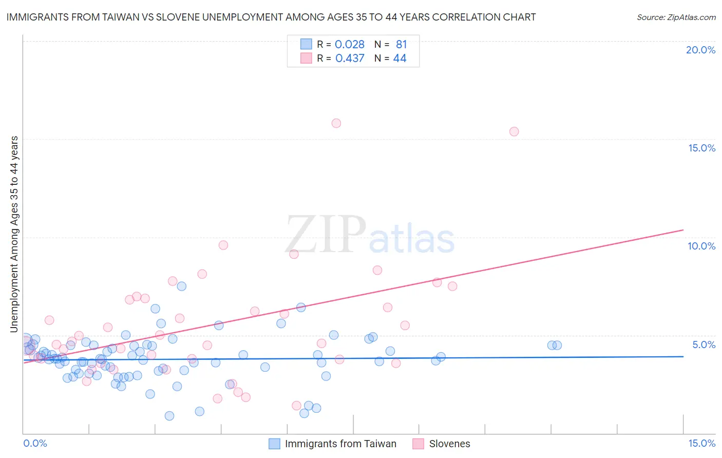 Immigrants from Taiwan vs Slovene Unemployment Among Ages 35 to 44 years