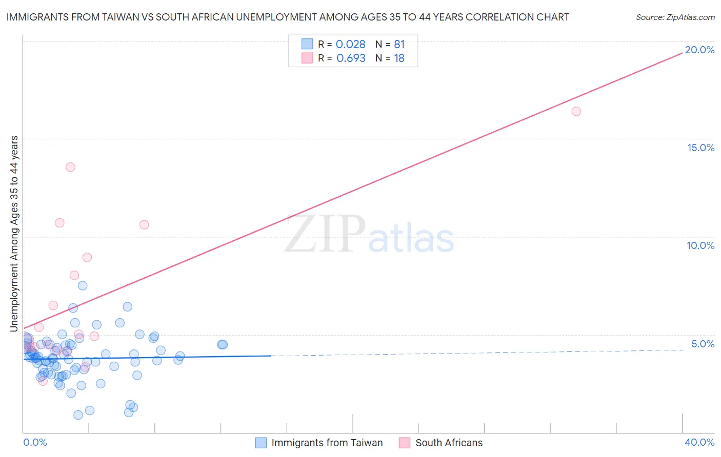 Immigrants from Taiwan vs South African Unemployment Among Ages 35 to 44 years