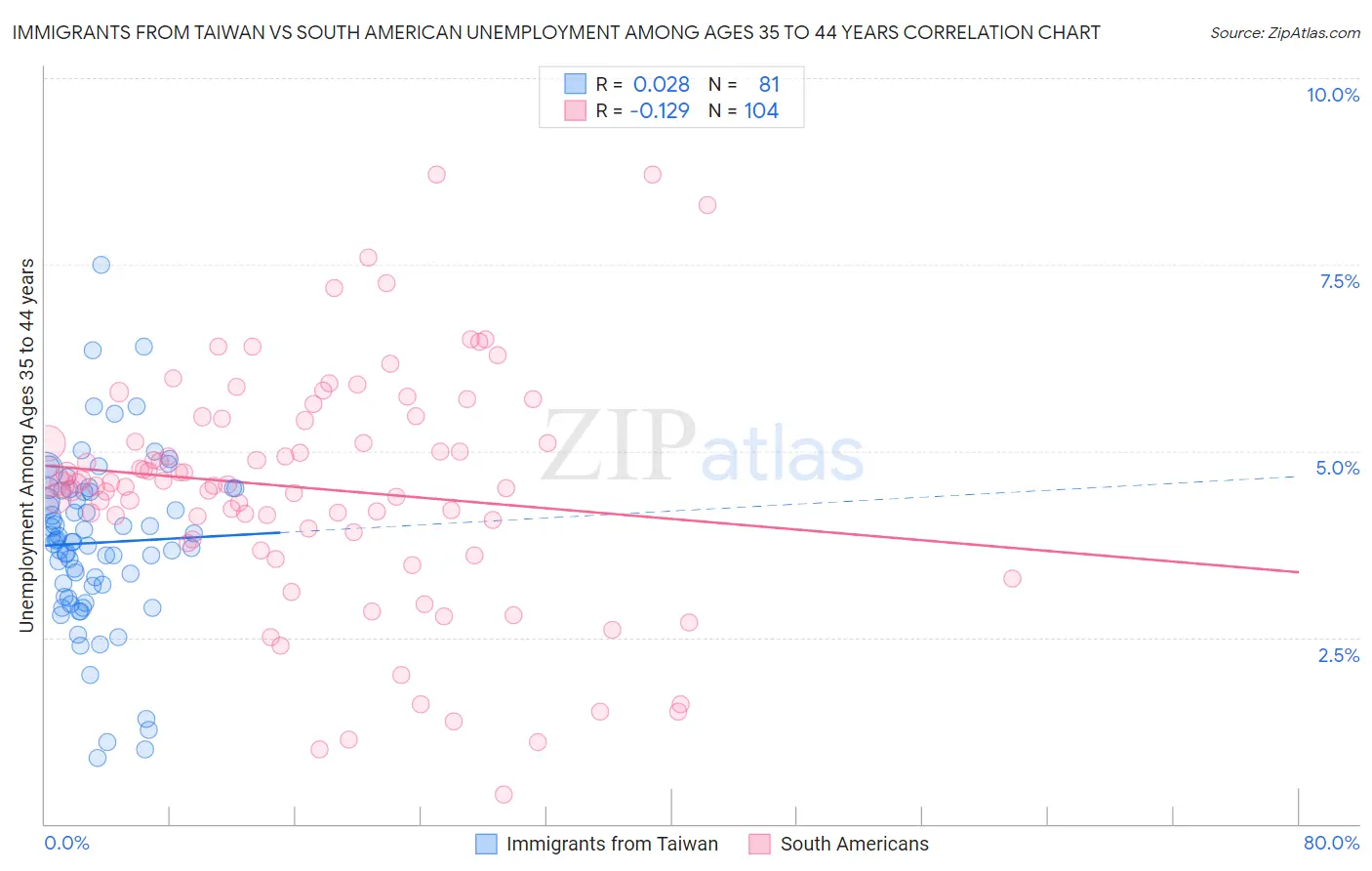 Immigrants from Taiwan vs South American Unemployment Among Ages 35 to 44 years