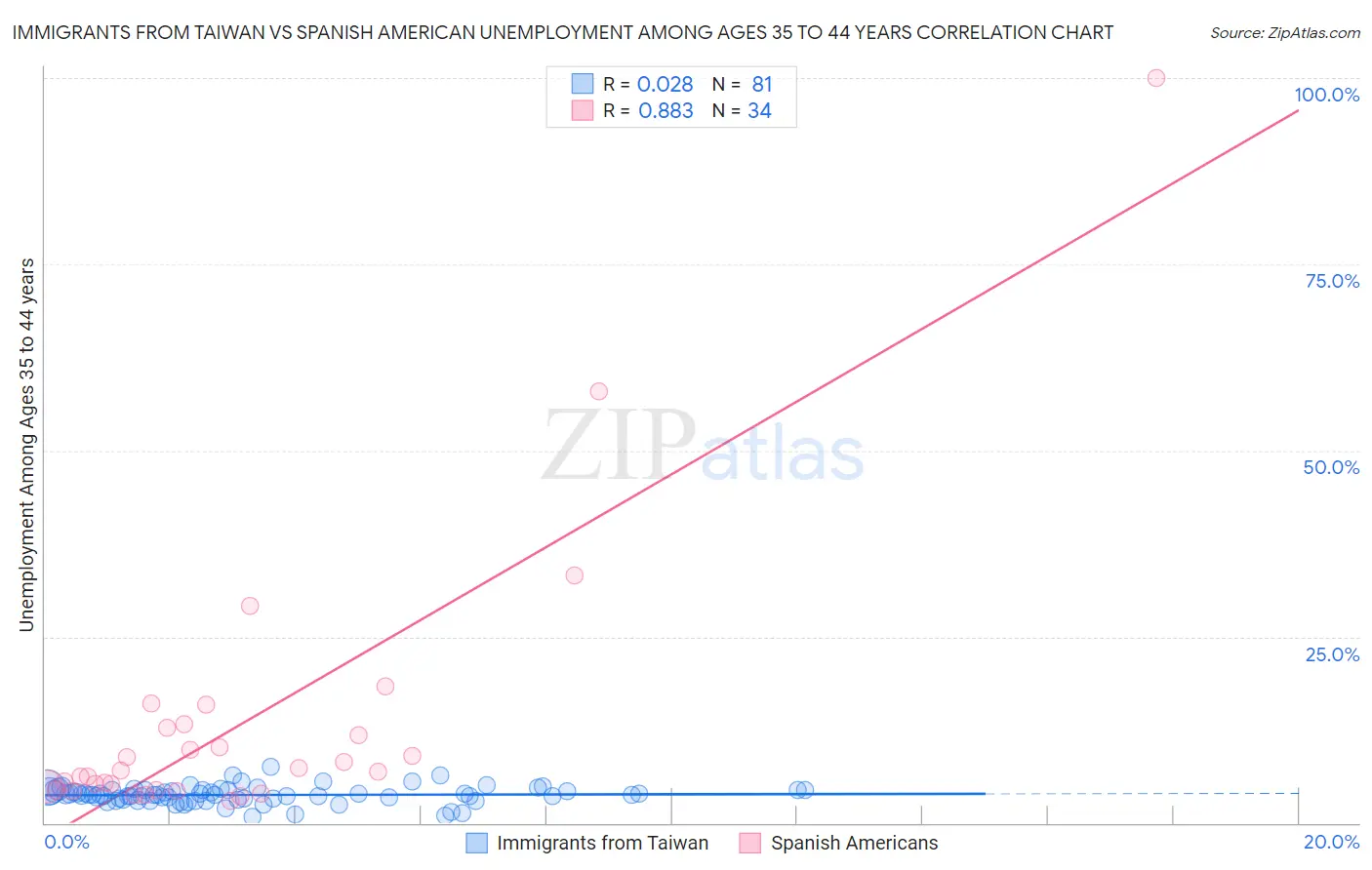 Immigrants from Taiwan vs Spanish American Unemployment Among Ages 35 to 44 years