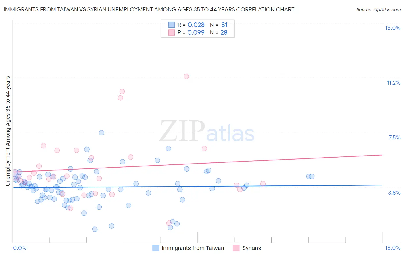 Immigrants from Taiwan vs Syrian Unemployment Among Ages 35 to 44 years