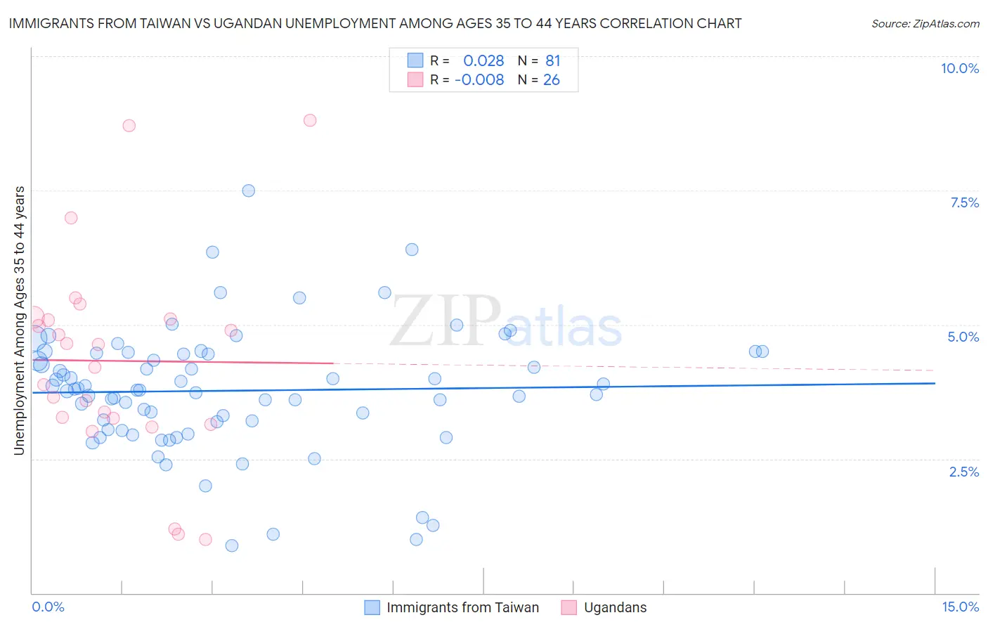 Immigrants from Taiwan vs Ugandan Unemployment Among Ages 35 to 44 years