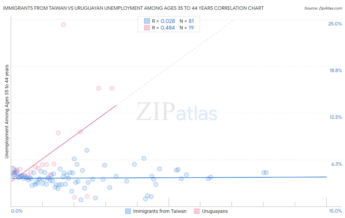 Immigrants from Taiwan vs Uruguayan Unemployment Among Ages 35 to 44 years