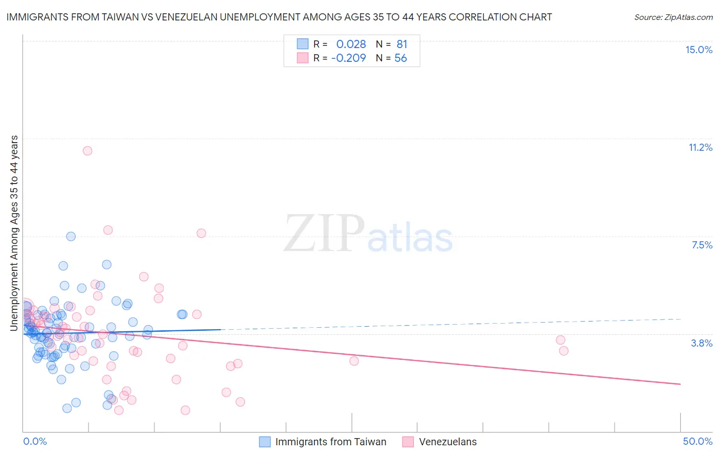 Immigrants from Taiwan vs Venezuelan Unemployment Among Ages 35 to 44 years