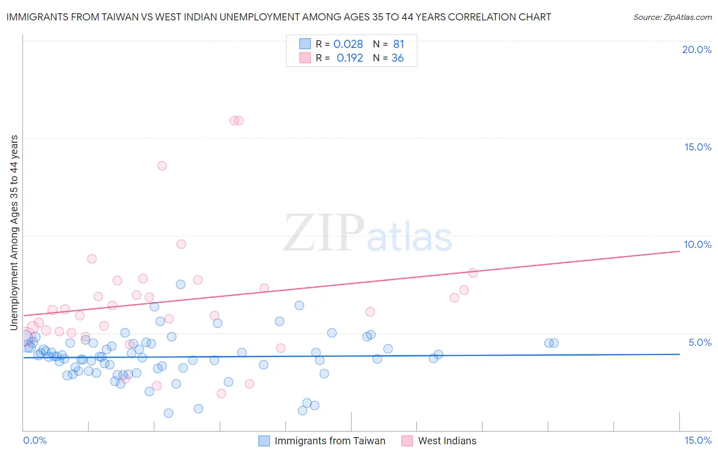 Immigrants from Taiwan vs West Indian Unemployment Among Ages 35 to 44 years